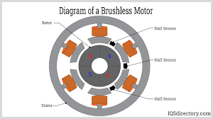 Brushless DC Motors